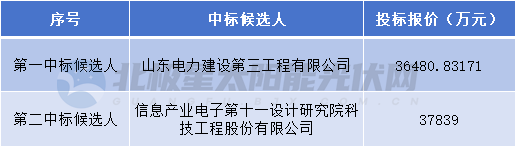 2GW新能源基地项目EPC中标候选人公布