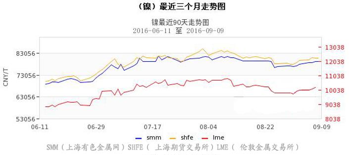  9月9日镍价走势图（最近三个月镍价走势图）