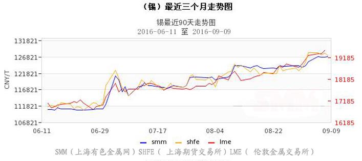  9月9日锡价走势图（最近三个月锡价走势图）