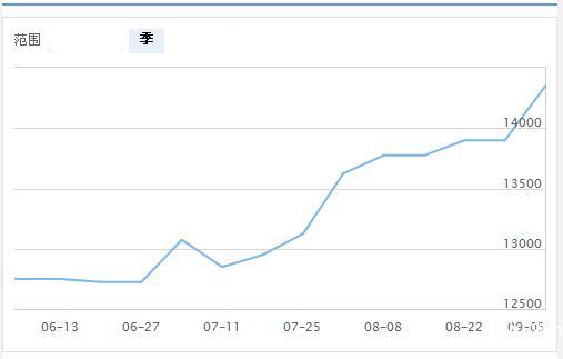  9月9日铅价走势图（最近三个月铅价走势图）