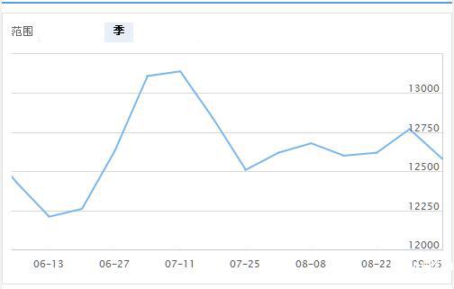  9月9日铝价走势图（最近三个月铝价走势图）