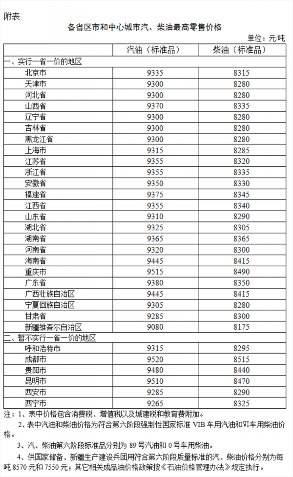 油价调整最新消息：汽柴油每升涨0.05/0.06元