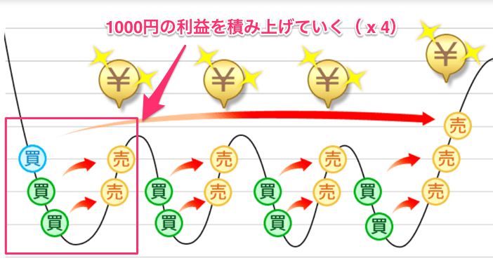 fxで1万円で利益を出す方法