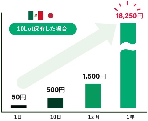 1万円でスワップポイント投資