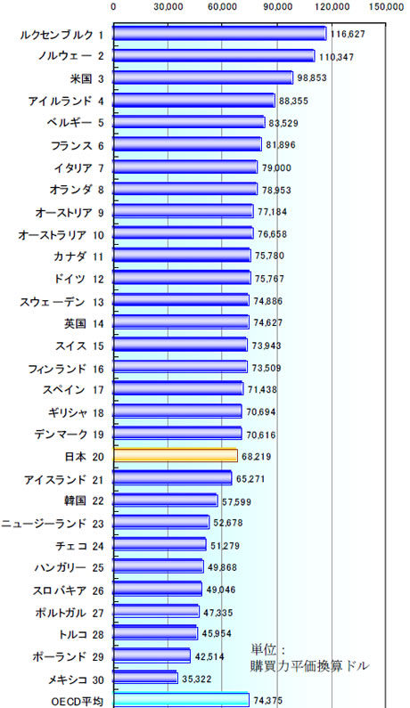 OECD加盟諸国の労働生産性