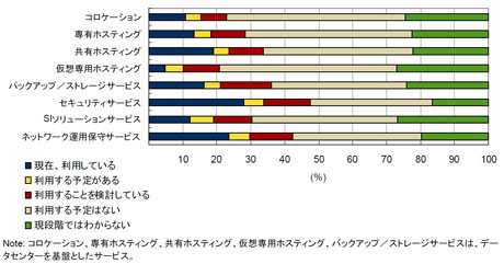 マネージドサービスの利用状況