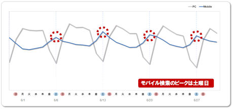 1週間の検索ボリュームの流れ