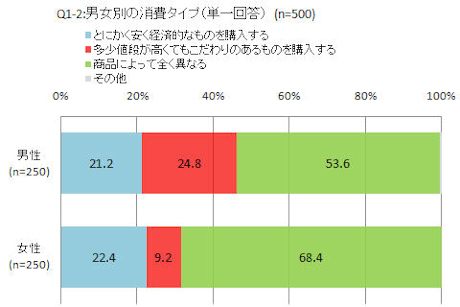 男女別の消費タイプ