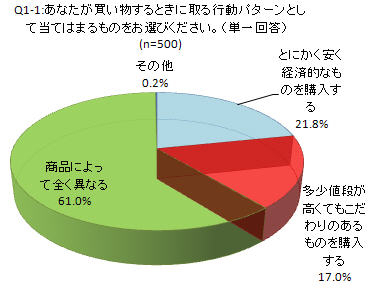 買い物するときに取る行動パターン