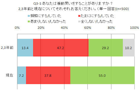 衝動買いについて、2、3年前との比較