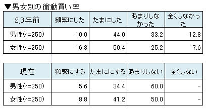 男女別の衝動買い率