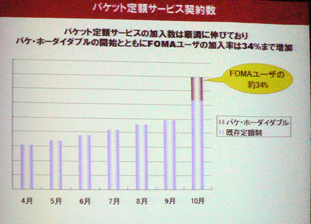 パケット定額制加入者の伸び