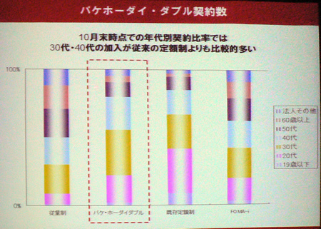 パケ・ホーダイ ダブル加入者の年齢層