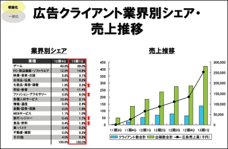 広告クライアント業界別シェア。売上推移