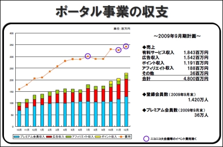 ポータル事業の収支