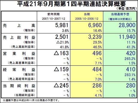 ドワンゴ2009年9月期第1四半期業績