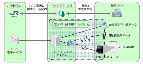 電子マネー自販機プラットフォーム