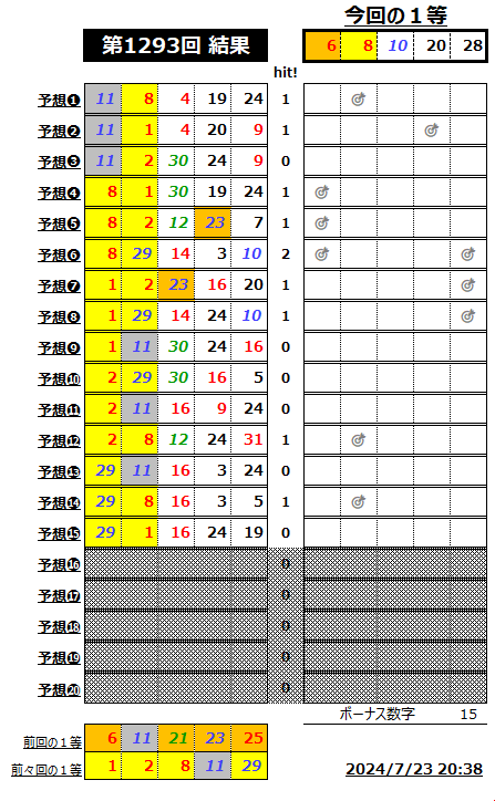 ミニロト結果1293-1