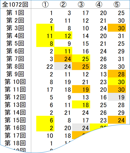 用語説明；「１等出現なし」