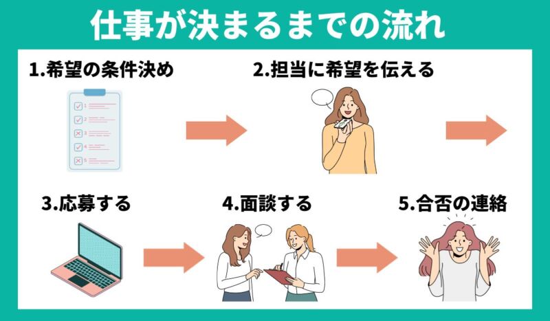 仕事が決まるまでの流れ