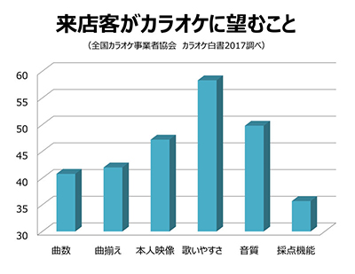 来店客がカラオケに望むこと