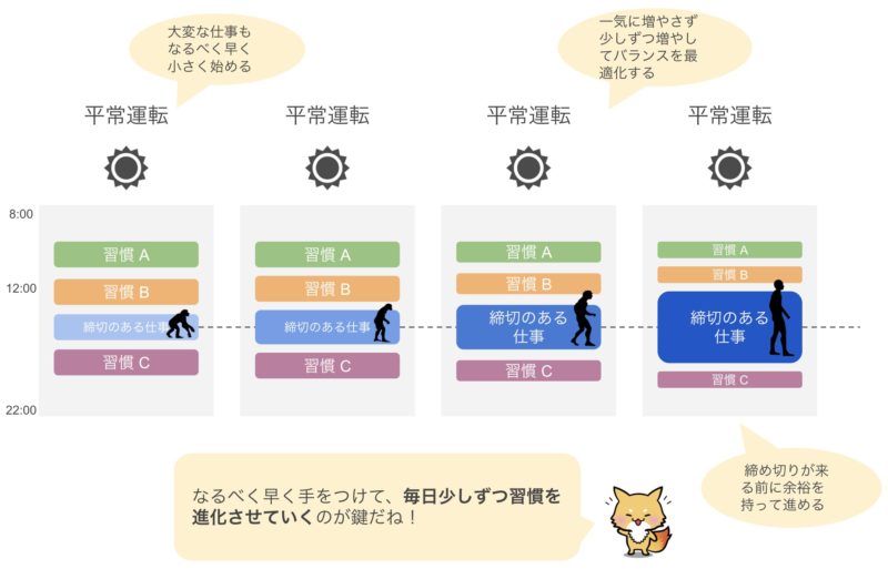 習慣は続けるだけでなく育てる