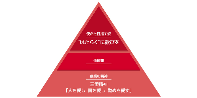 企業理念を表す図