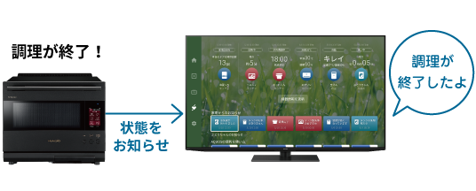 ヘルシオとテレビの連携図。詳細は以下