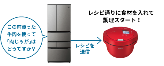 冷蔵庫とホットクックの連携図。詳細は以下