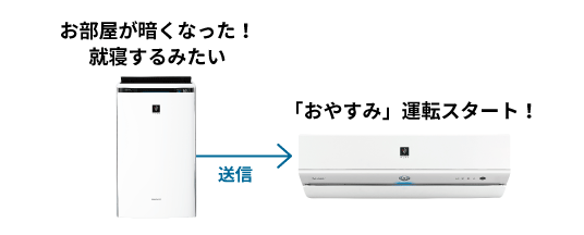 空気清浄機とエアコンの連携図。詳細は以下