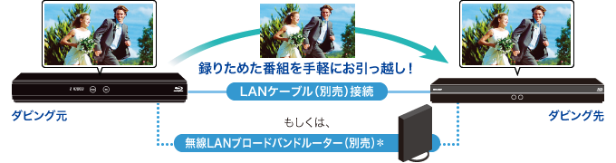 イメージ画像:買換えお引っ越しダビング