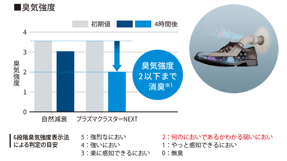 靴の中に付着した汗臭消臭グラフ