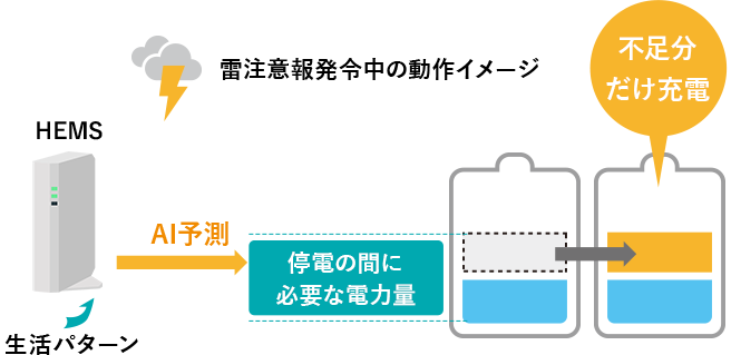 雷注意報発令中の動作イメージ