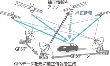 自車位置