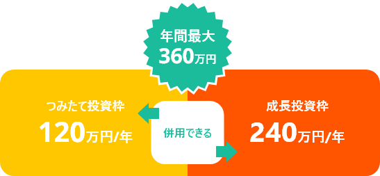 年間最大360万円