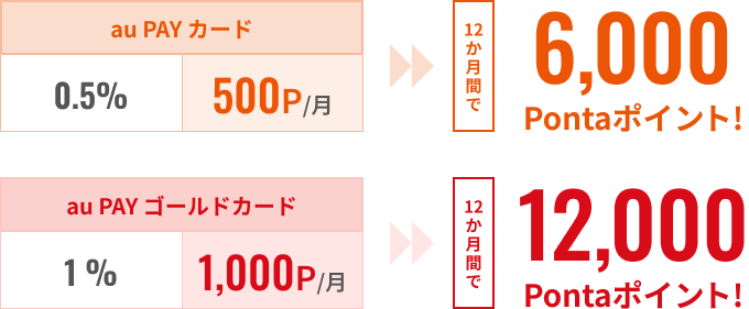 au PAY カード 12ヵ月間で6,000Pontaポイント! au PAY ゴールドカード 12ヵ月間で12,000Pontaポイント!