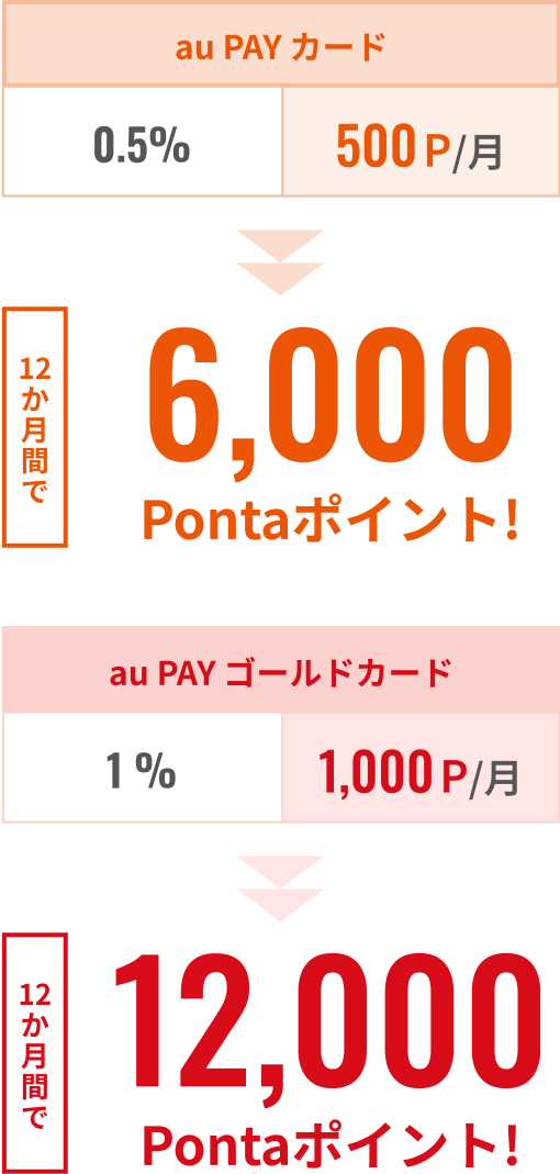 au PAY カード 12ヵ月間で6,000Pontaポイント! au PAY ゴールドカード 12ヵ月間で12,000Pontaポイント!