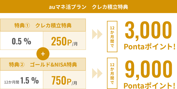 auマネ活プラン クレカ積立特典 12ヵ月間で3,000Pontaポイント!＋ゴールド&NISA特典 12ヵ月間で9,000Pontaポイント!