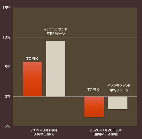 インフラファンドとTOPIXの時期別のパフォーマンス比較