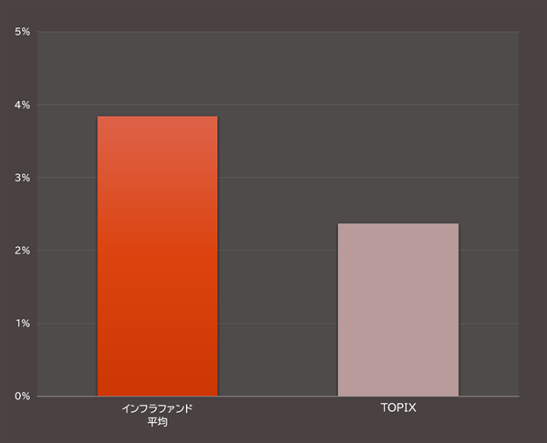 インフラファンドとTOPIXの配当利回り（実績）