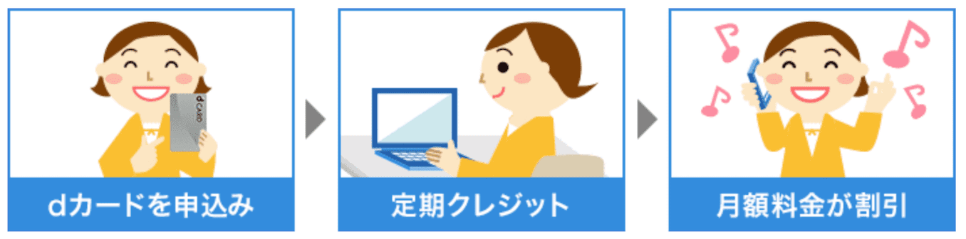 irumoのdカードお支払い割の詳細