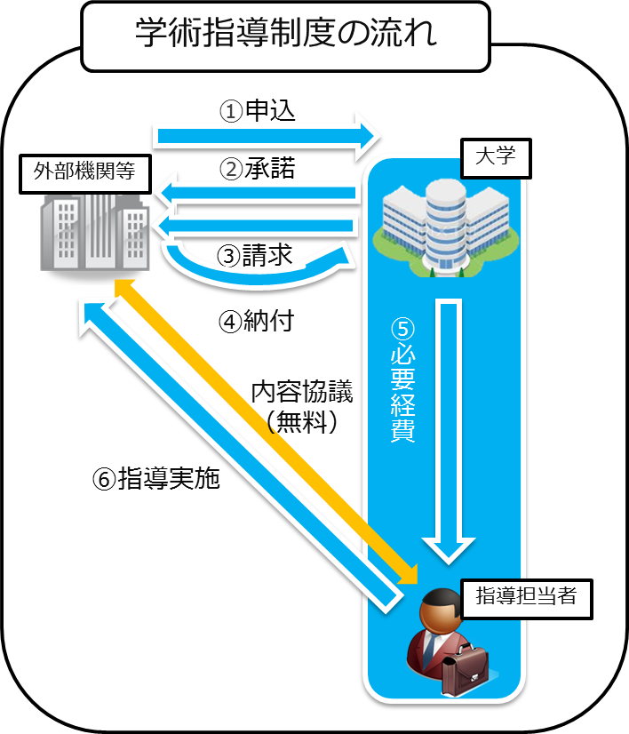 学術指導制度の流れ図