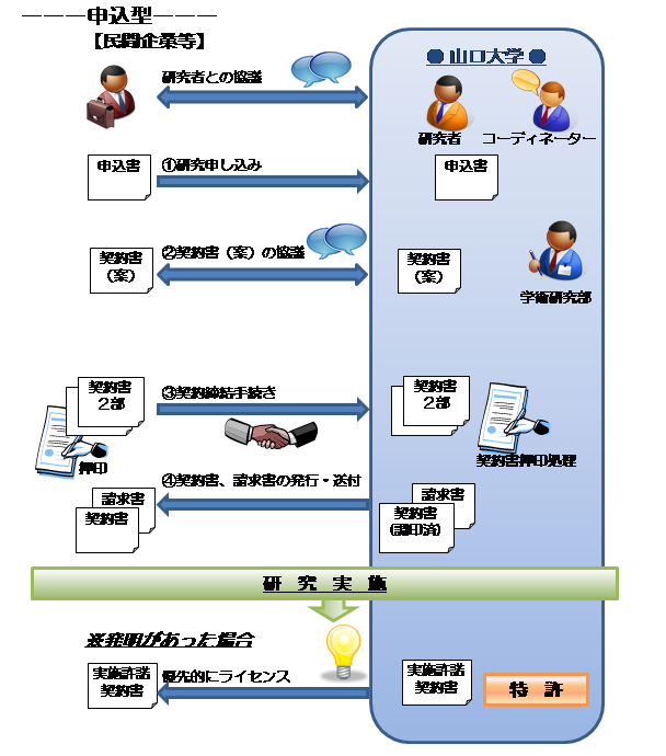 受託研究申し込みの流れ図