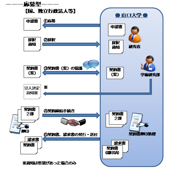 公募申し込みの流れ図