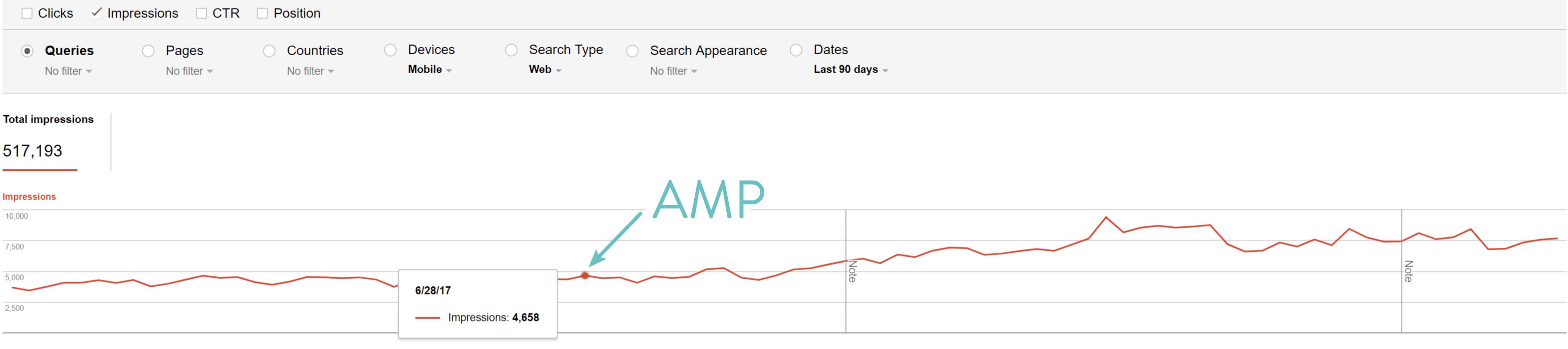 Google AMP impressions