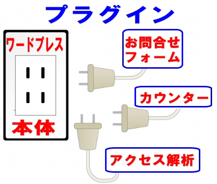 ワードプレスのプラグインのイメージ図