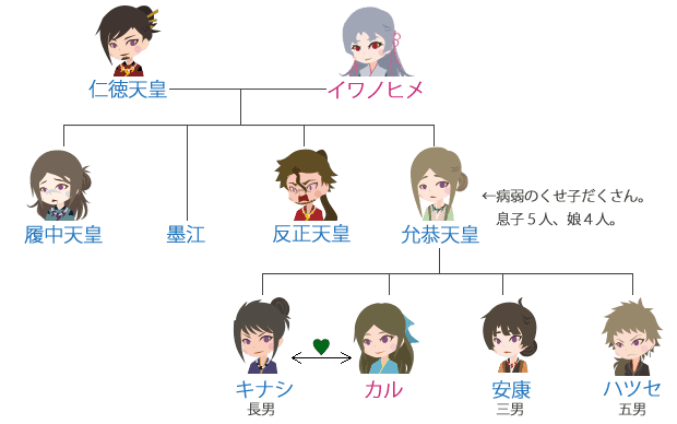 『系図』仁徳天皇、イワノヒメ、履中天皇、墨江、反正天皇、允恭天皇、キナシ、カルノ、安康、ハツセ