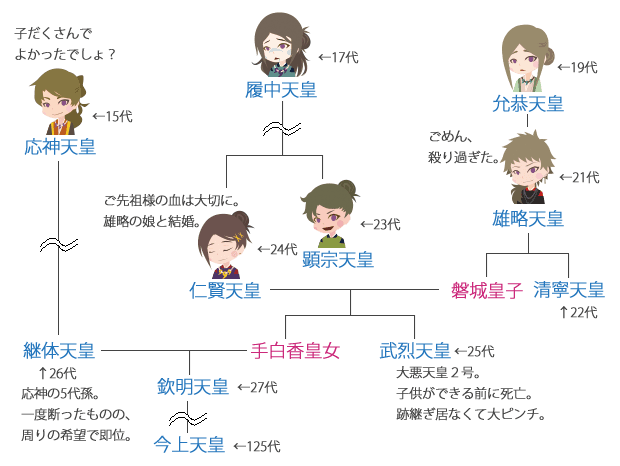 『系図』仁徳天皇、イワノヒメ、履中天皇、墨江、反正天皇、允恭天皇、キナシ、カルノ、安康、ハツセ