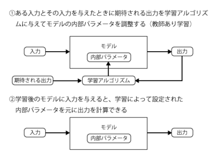 図1 「教師あり学習」による機械学習のイメージ