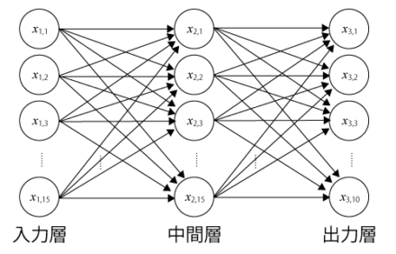 図11 今回使用するニューラルネット